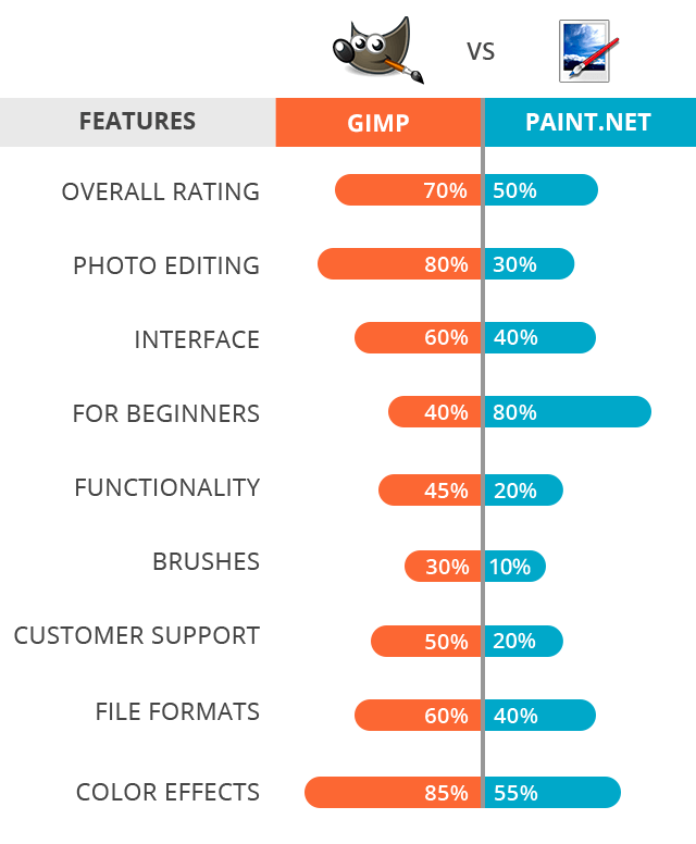 GIMP VS Paint.NET
